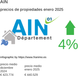 precio medio de la propiedad en la región de Ain enero 2025