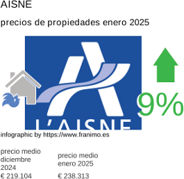 precio medio de la propiedad en la región de Aisne enero 2025