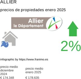 precio medio de la propiedad en la región de Allier enero 2025