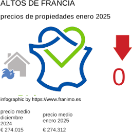 precio medio de la propiedad en la región de Hauts-de-France enero 2025