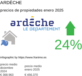precio medio de la propiedad en la región de Ardèche enero 2025