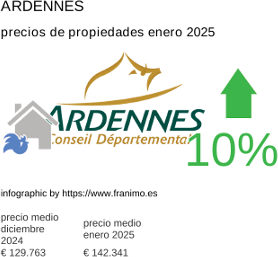 precio medio de la propiedad en la región de Ardennes enero 2025