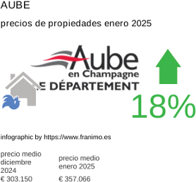 precio medio de la propiedad en la región de Aube enero 2025