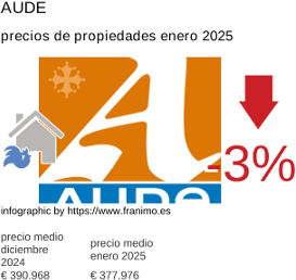 precio medio de la propiedad en la región de Aude enero 2025