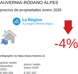 precio medio de la propiedad en la región de Auvergne-Rhône-Alpes enero 2025