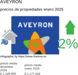 precio medio de la propiedad en la región de Aveyron enero 2025
