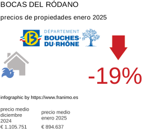 precio medio de la propiedad en la región de Bouches-du-Rhône enero 2025