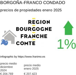 precio medio de la propiedad en la región de Bourgogne-Franche-Comté enero 2025