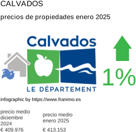 precio medio de la propiedad en la región de Calvados enero 2025