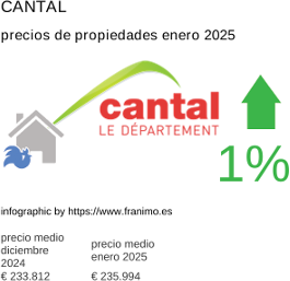 precio medio de la propiedad en la región de Cantal enero 2025