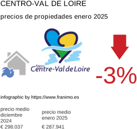 precio medio de la propiedad en la región de Centre-Val de Loire enero 2025