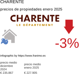 precio medio de la propiedad en la región de Charente enero 2025