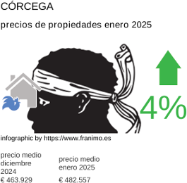 precio medio de la propiedad en la región de Corse enero 2025
