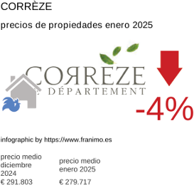 precio medio de la propiedad en la región de Corrèze enero 2025