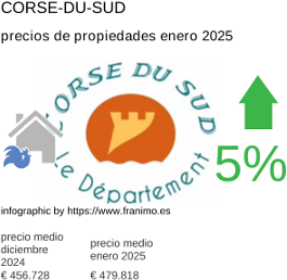 precio medio de la propiedad en la región de Corse-du-Sud enero 2025