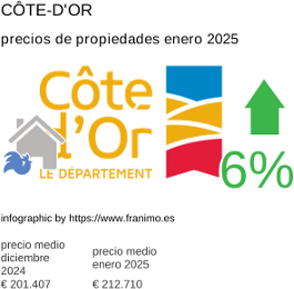 precio medio de la propiedad en la región de Côte-d'Or enero 2025