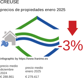 precio medio de la propiedad en la región de Creuse enero 2025
