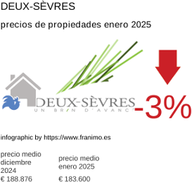 precio medio de la propiedad en la región de Deux-Sèvres enero 2025