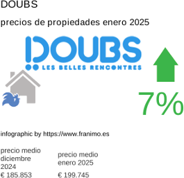 precio medio de la propiedad en la región de Doubs enero 2025