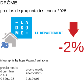 precio medio de la propiedad en la región de Drôme enero 2025