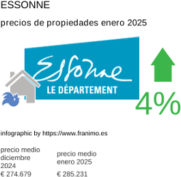 precio medio de la propiedad en la región de Essonne enero 2025