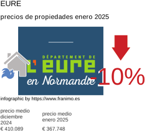 precio medio de la propiedad en la región de Eure enero 2025