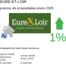 precio medio de la propiedad en la región de Eure-et-Loir enero 2025