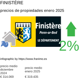 precio medio de la propiedad en la región de Finistère enero 2025