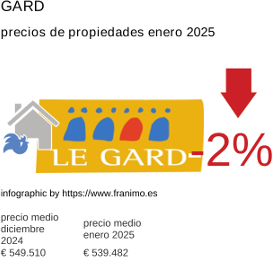 precio medio de la propiedad en la región de Gard enero 2025