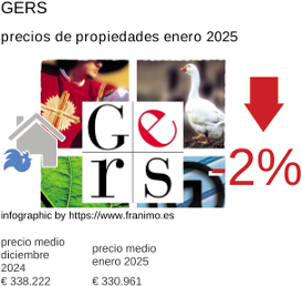 precio medio de la propiedad en la región de Gers enero 2025