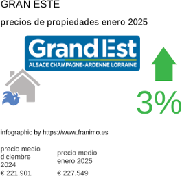 precio medio de la propiedad en la región de Grand Est enero 2025