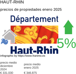 precio medio de la propiedad en la región de Haut-Rhin enero 2025