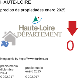 precio medio de la propiedad en la región de Haute-Loire enero 2025