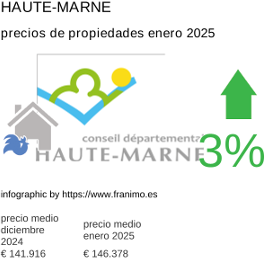 precio medio de la propiedad en la región de Haute-Marne enero 2025