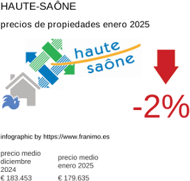 precio medio de la propiedad en la región de Haute-Saône enero 2025