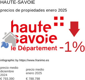 precio medio de la propiedad en la región de Haute-Savoie enero 2025