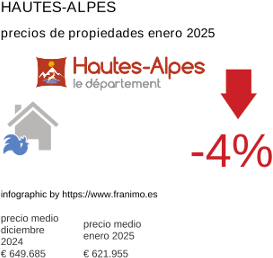 precio medio de la propiedad en la región de Hautes-Alpes enero 2025