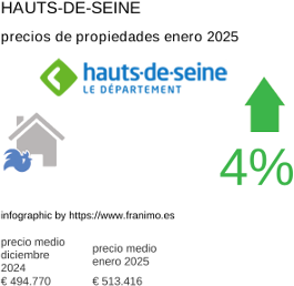 precio medio de la propiedad en la región de Hauts-de-Seine enero 2025