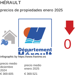 precio medio de la propiedad en la región de Hérault enero 2025