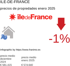 precio medio de la propiedad en la región de Ile-de-France enero 2025