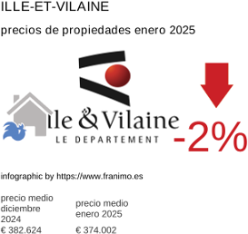 precio medio de la propiedad en la región de Ille-et-Vilaine enero 2025