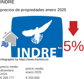 precio medio de la propiedad en la región de Indre enero 2025