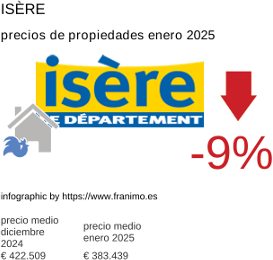 precio medio de la propiedad en la región de Isère enero 2025