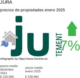precio medio de la propiedad en la región de Jura enero 2025