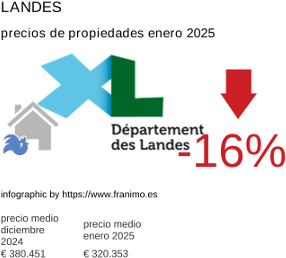 precio medio de la propiedad en la región de Landes enero 2025