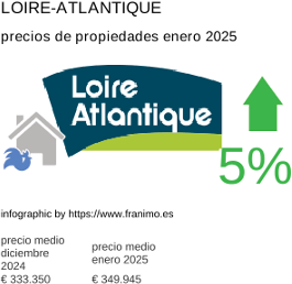 precio medio de la propiedad en la región de Loire-Atlantique enero 2025