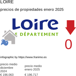 precio medio de la propiedad en la región de Loire enero 2025