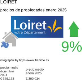 precio medio de la propiedad en la región de Loiret enero 2025