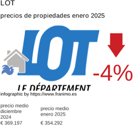 precio medio de la propiedad en la región de Lot enero 2025
