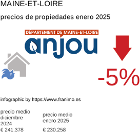 precio medio de la propiedad en la región de Maine-et-Loire enero 2025